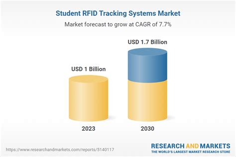 tracking student movement using active rfid|global student rfid tracking market.